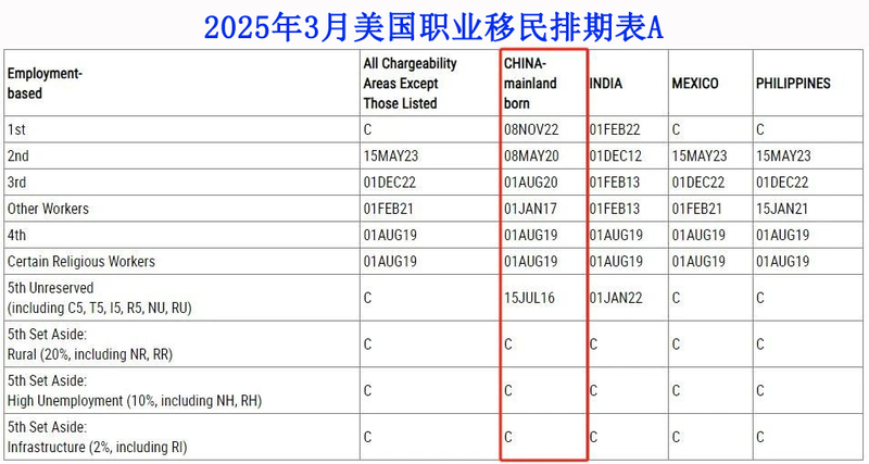 2025年3月美国职业移民排期表A.jpg