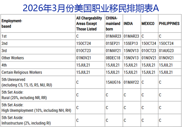 2026年3月美国职业移民排期表A.png
