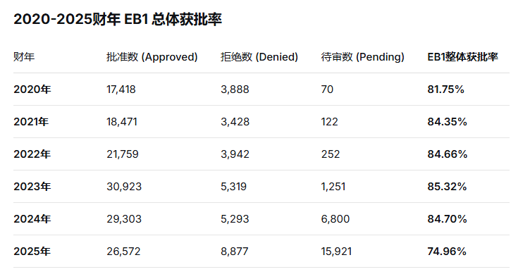 近几年EB1的获批率.png