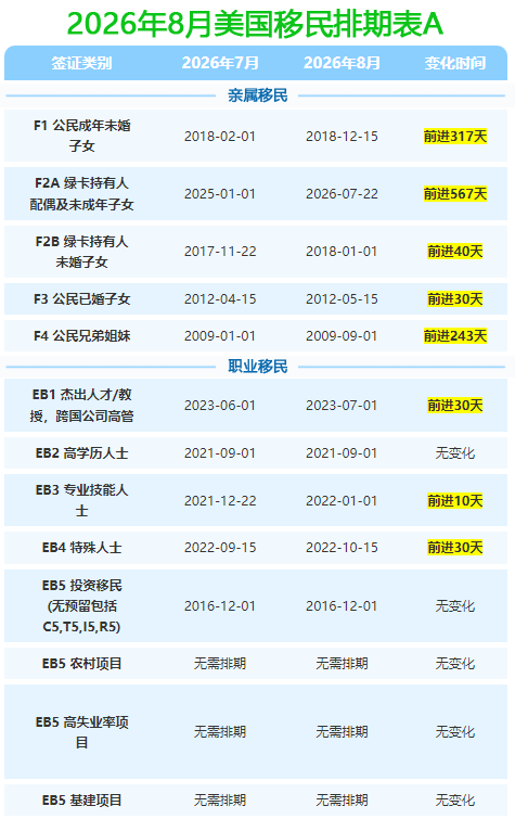 2026年8月美国移民排期表A.png