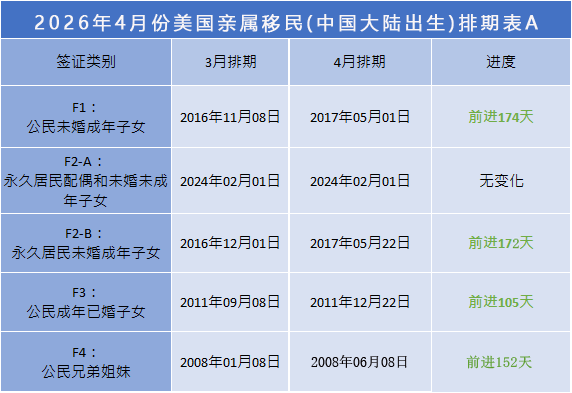 2026年4月份移民排期（亲属）.png