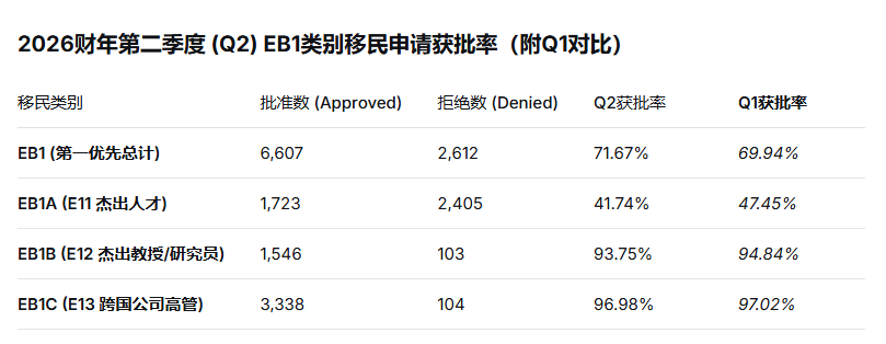 2026财年Q2 EB1获批率.png